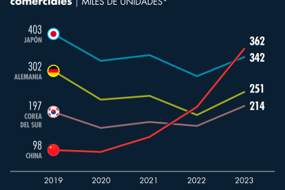 Gráfico: El Economista