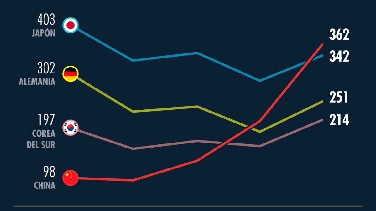 Gráfico: El Economista